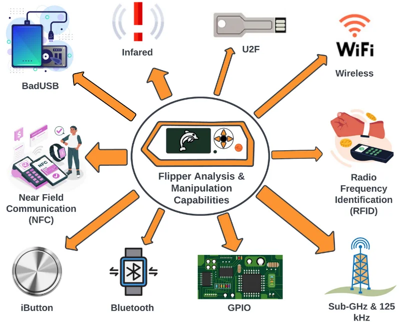 Diagram of Flipper Zero analysis and manipulation capabilities (Bluetooth, Wi-Fi, NFC, RFID, Sub-GHz)